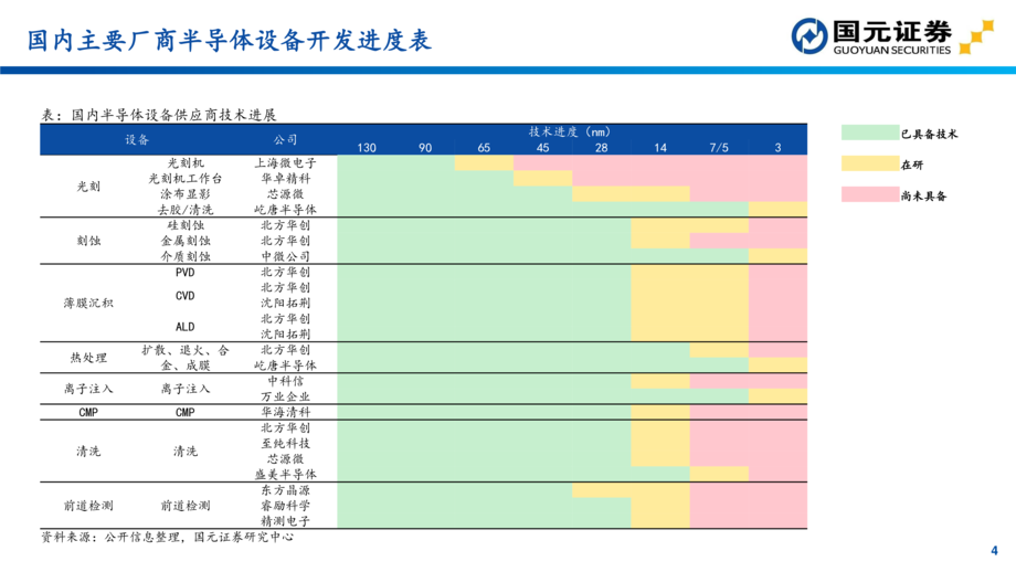 半导体设备行业:半导体设备投资地图